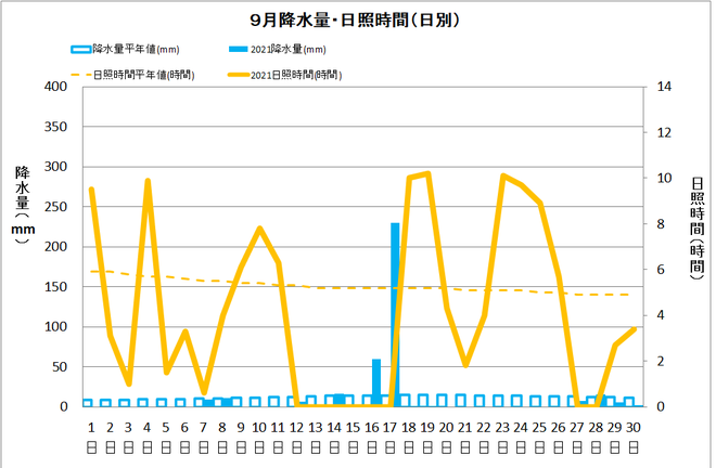 黒潮町佐賀９月の降水量・日照量