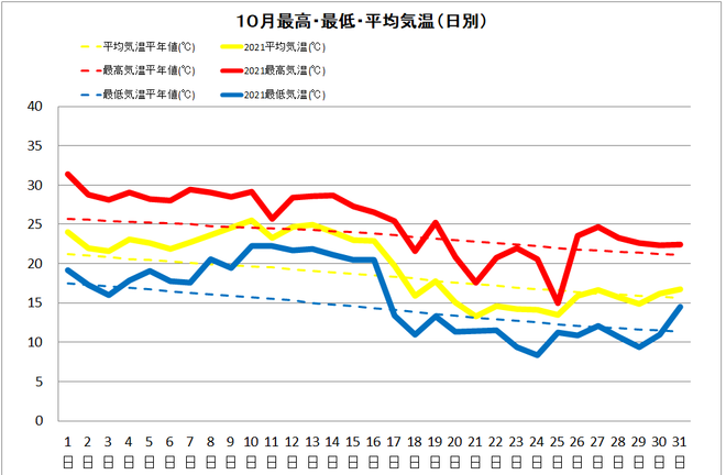 黒潮町佐賀10月の気温