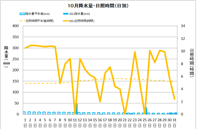 黒潮町佐賀10月の降水量・日照量