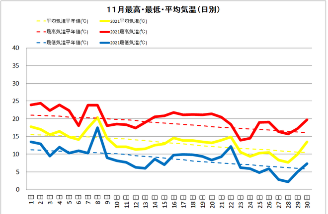 黒潮町佐賀11月の気温