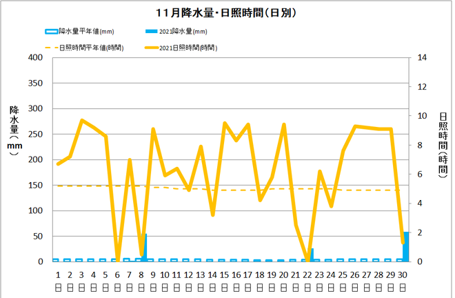 黒潮町佐賀11月の降水量・日照量