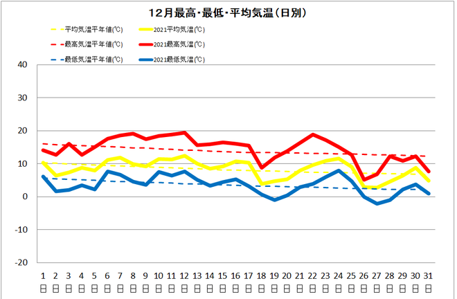 黒潮町佐賀12月の気温