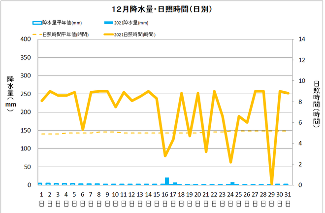 黒潮町佐賀12月の降水量・日照量