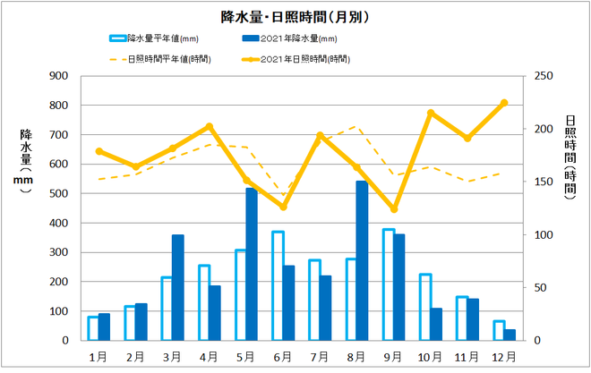 黒潮町佐賀年間降水量・日射量