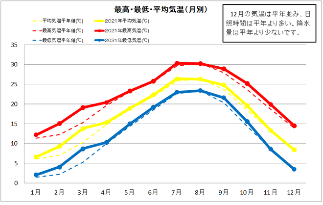 黒潮町佐賀年間気温