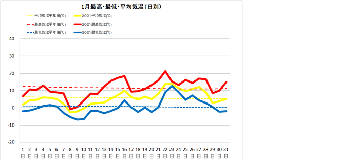 四万十市中村１月気温