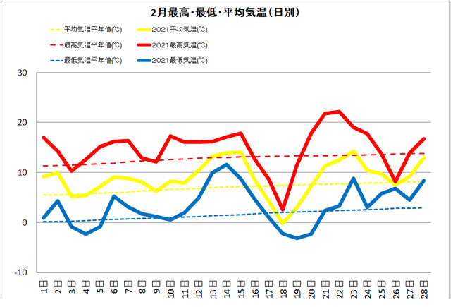 四万十市中村２月気温