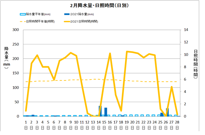 四万十市中村２月降水量・日照量