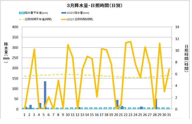 四万十市中村３月の降水量・日照量