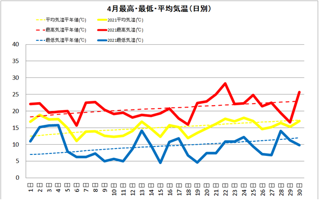 四万十市中村4月の気温