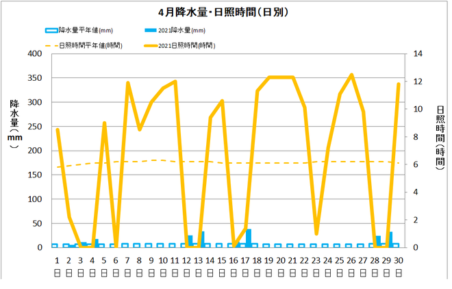 四万十市中村4月の降水量・日照量