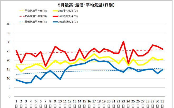 四万十市中村5月の気温