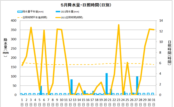 四万十市中村5月の降水量・日照量