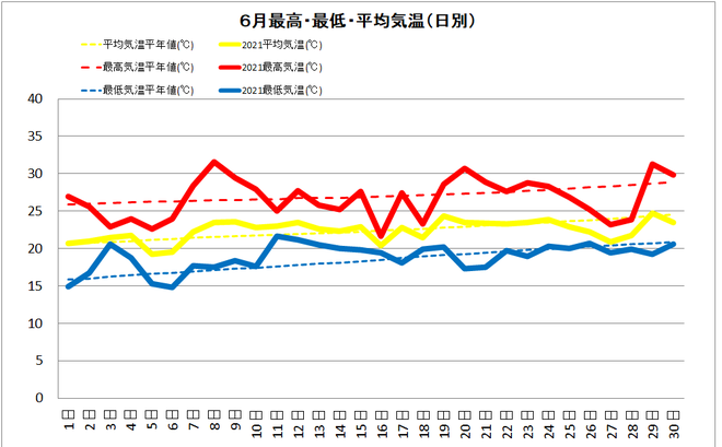 四万十市中村6月の気温