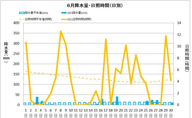 四万十市中村6月の降水量・日照量