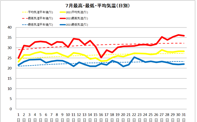 四万十市中村７月の気温