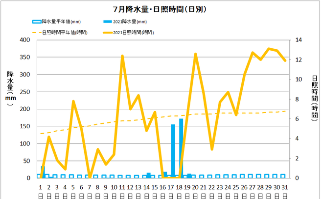 四万十市中村７月の降水量・日照量