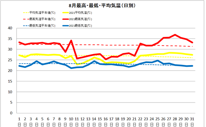 四万十市中村８月の気温