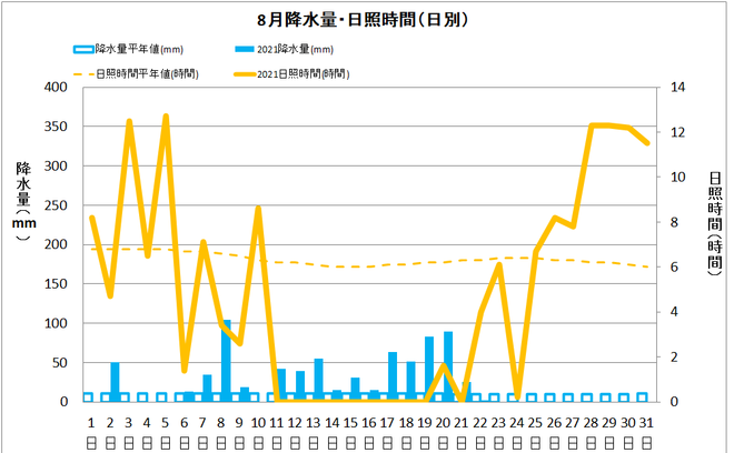 四万十市中村8月の降水量・日照量