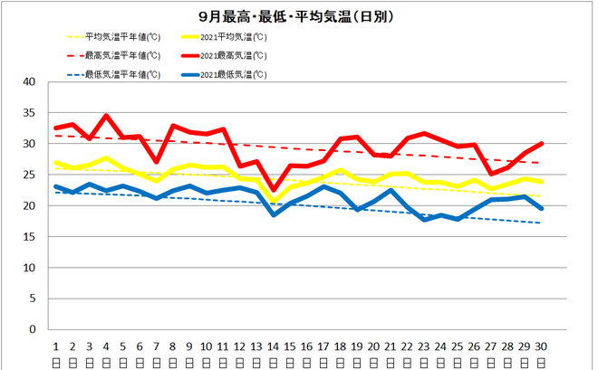 四万十市中村9月の気温