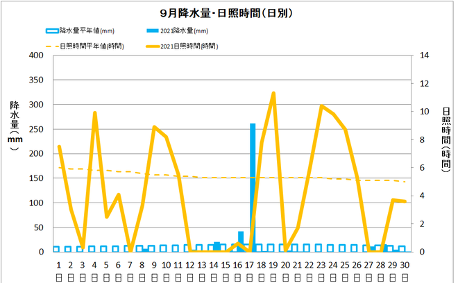 四万十市中村9月の降水量・日照量