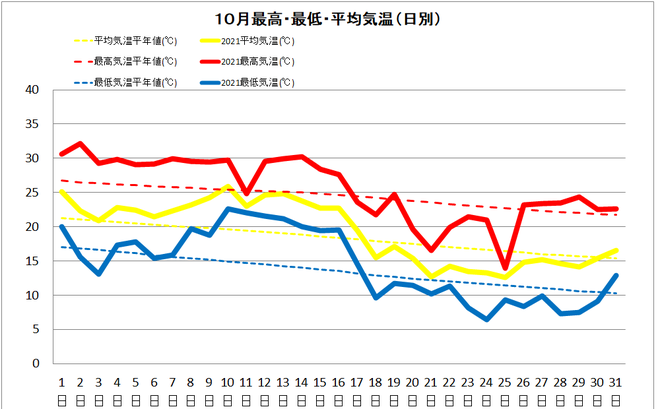 四万十市中村10月の気温