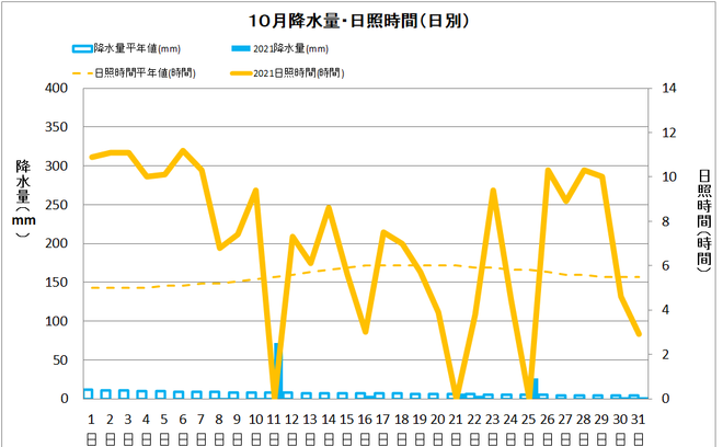 四万十市中村10月の降水量・日照量