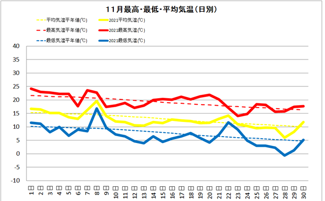 四万十市中村11月の気温