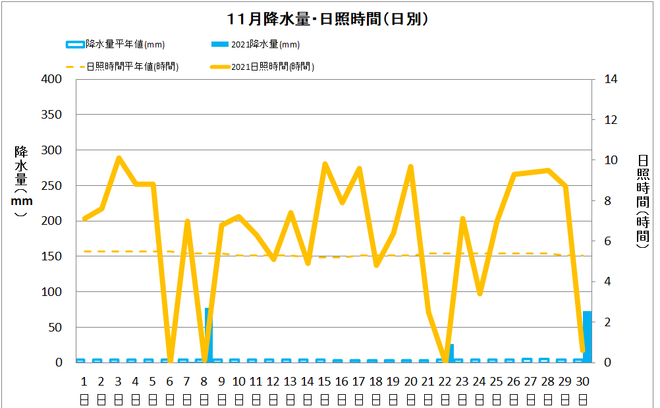 四万十市中村11月の降水量・日照量