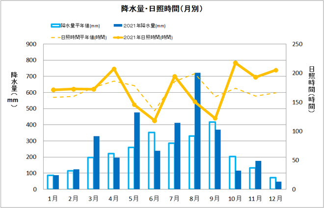 四万十市中村年間降水量・日射量