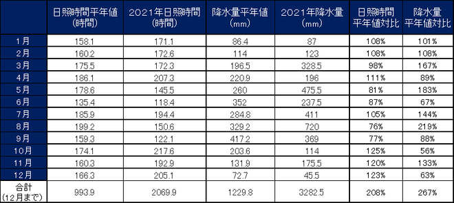 四万十市中村月別値