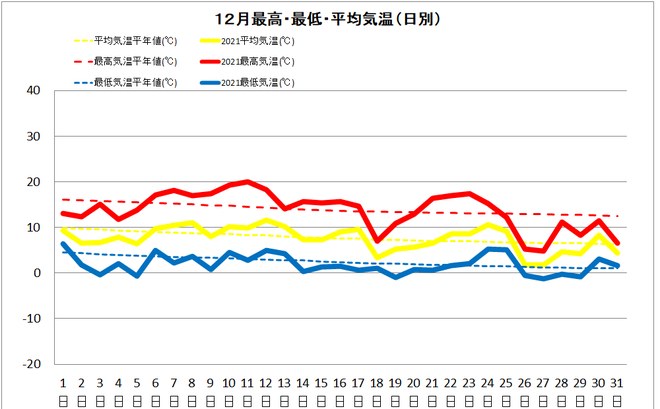 四万十市中村12月の気温