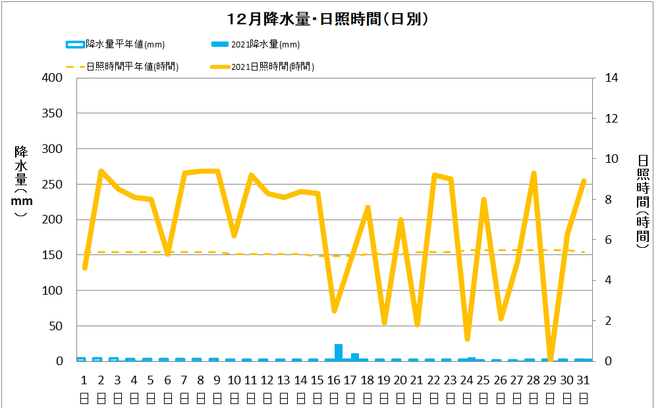 四万十市中村12月の降水量・日照量