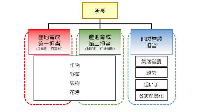 高吾普及所の活動体制