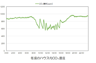 ハウス内CO2