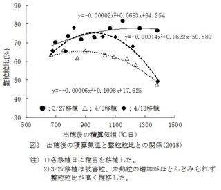 図２