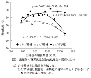 図２