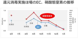 還元消毒実施ほ場のEC、硝酸態窒素の推移