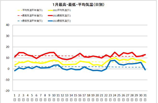 黒潮町佐賀１月の気温