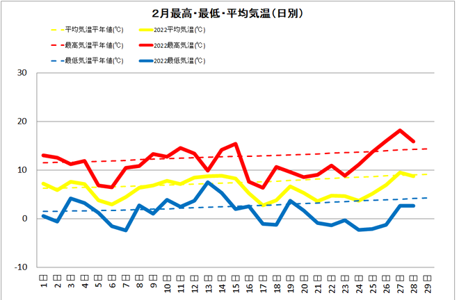 黒潮町佐賀２月の気温