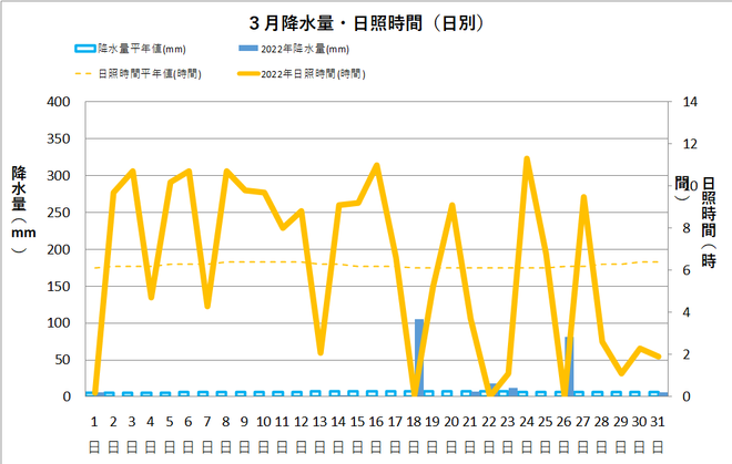 黒潮町佐賀２月の降水量・日射量