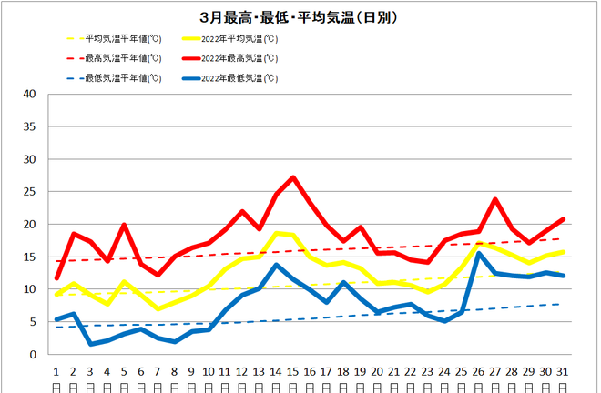 黒潮町佐賀３月の気温