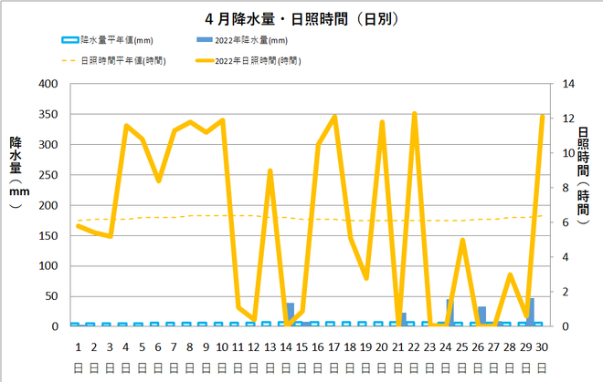 佐賀４月の降水量