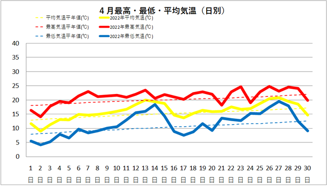 佐賀４月の気温