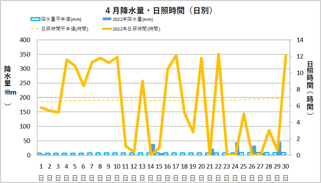 黒潮町佐賀３月の降水量・日射量