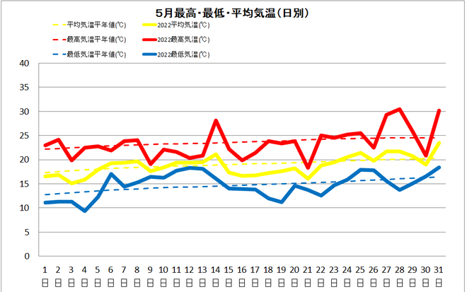 佐賀　5月気温