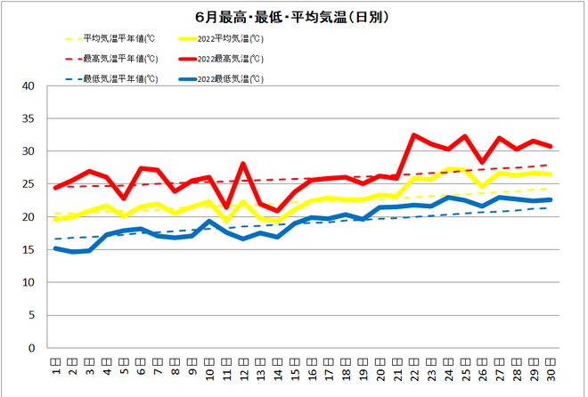 黒潮町佐賀6月気温