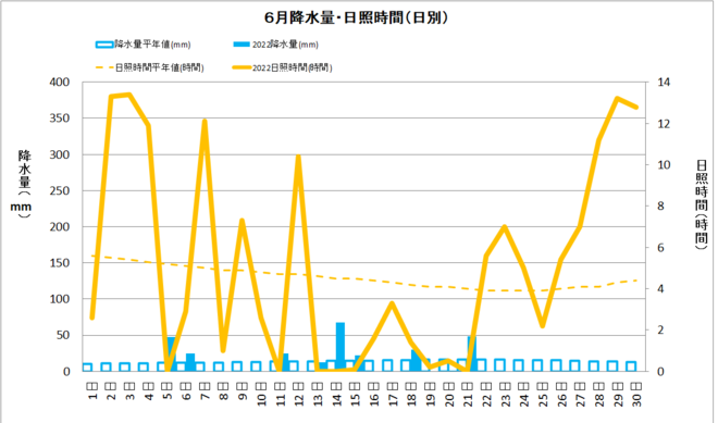 黒潮町佐賀6月降水量・日射量