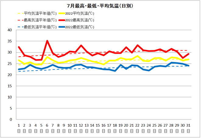 佐賀7月気温