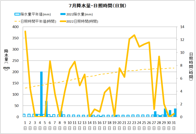 佐賀7月降水量・日射量